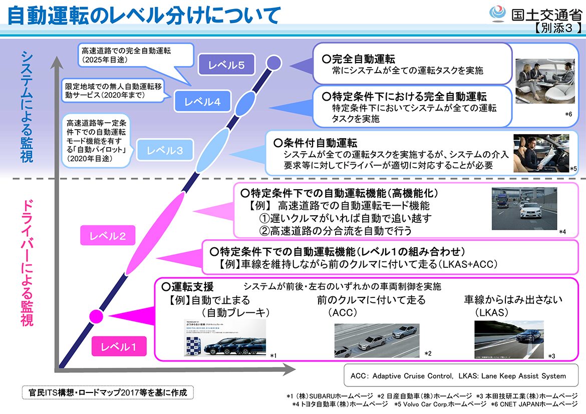 国土交通省　自動運転レベル分け